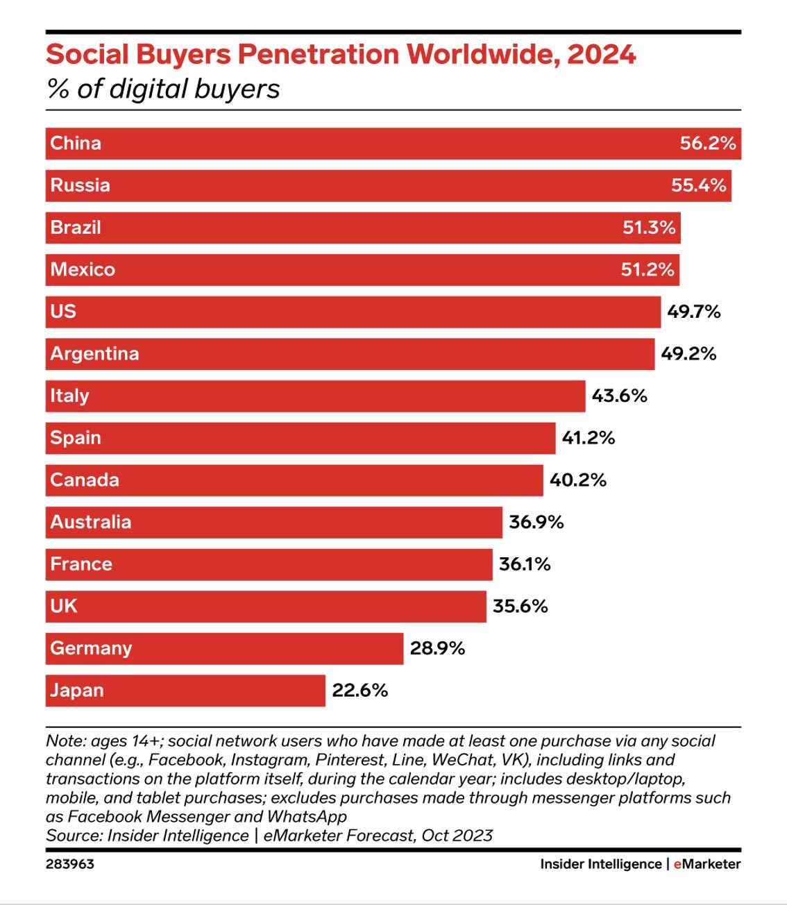 Brasil tem previsão de destaque no social commerce em 2024