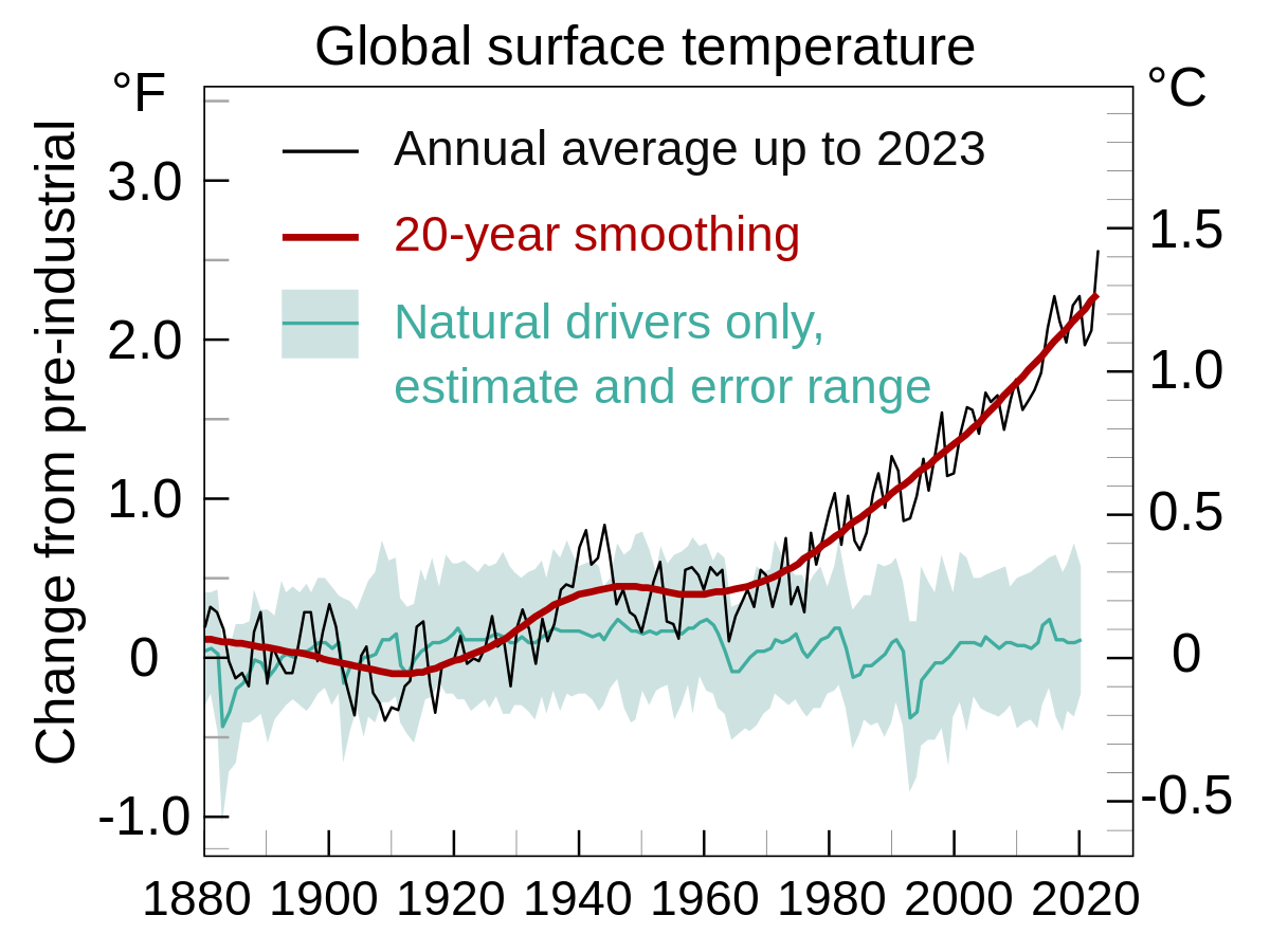 “Séria tendência de aquecimento global” continua, segundo a NASA